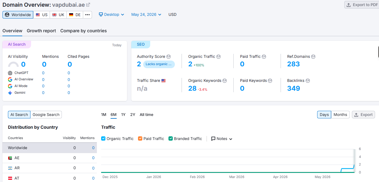 Google Analytics chart 2