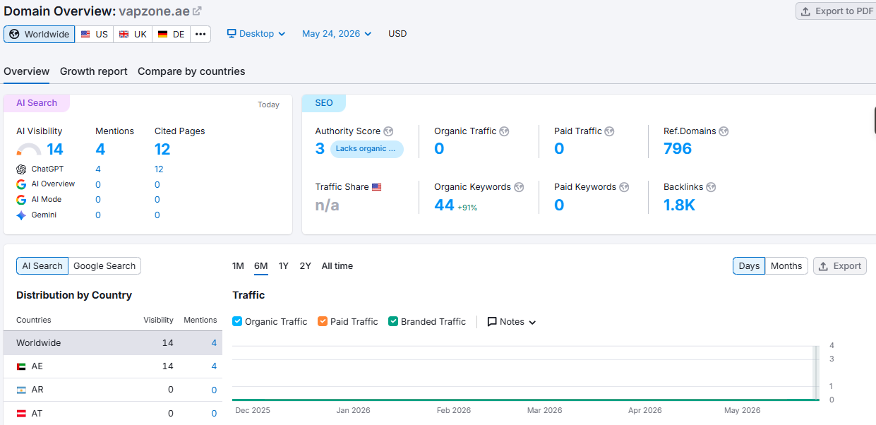 Google Analytics chart 1